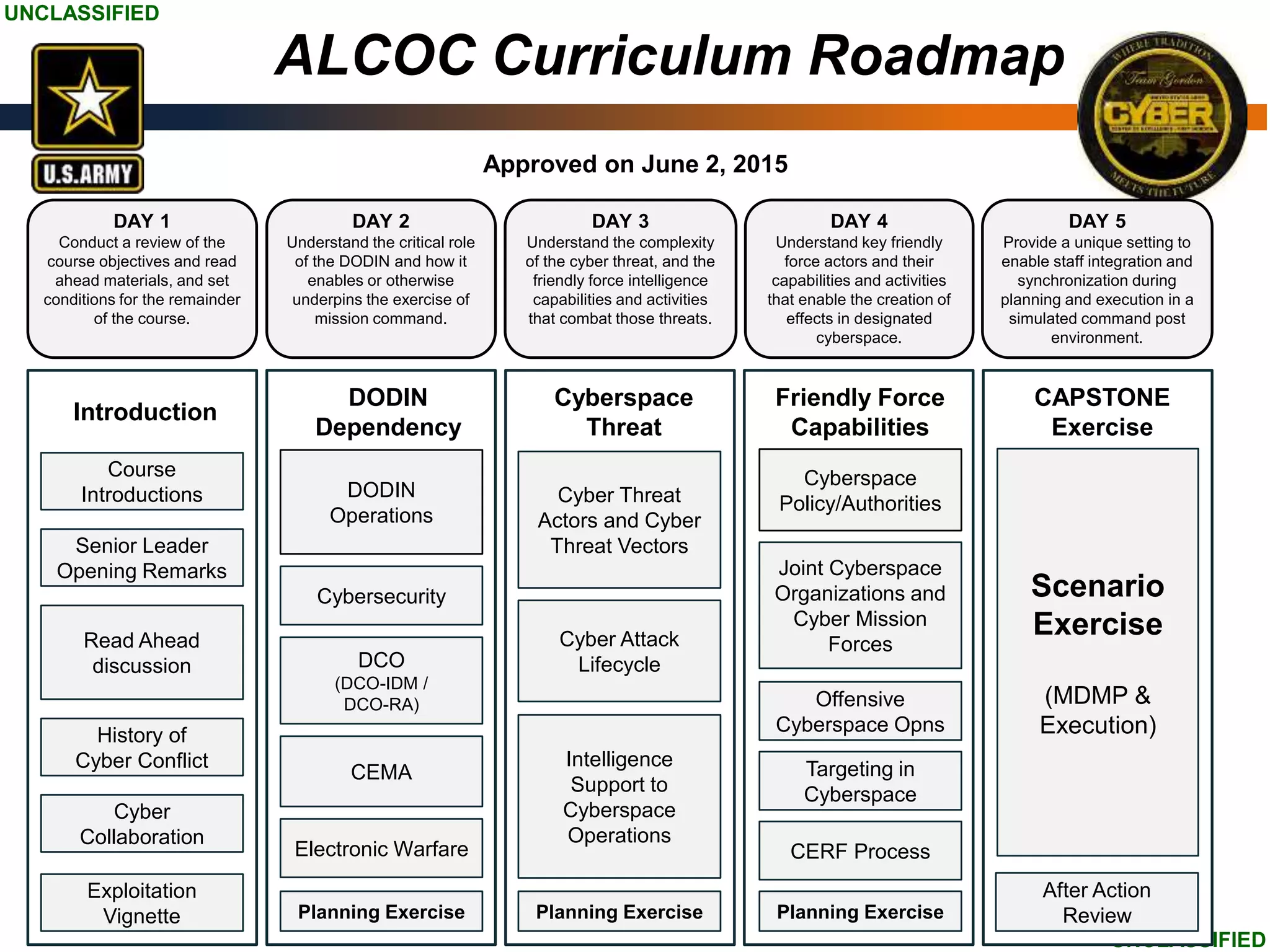 UNCLASSIFIED
UNCLASSIFIED
Introduction
Course
Introductions
DODIN
Dependency
Cyberspace
Threat
Friendly Force
Capabilities
CAPSTONE
Exercise
Scenario
Exercise
(MDMP &
Execution)
DAY 4
Understand key friendly
force actors and their
capabilities and activities
that enable the creation of
effects in designated
cyberspace.
Read Ahead
discussion
Exploitation
Vignette
Senior Leader
Opening Remarks
Cyber
Collaboration
History of
Cyber Conflict
DODIN
Operations
DCO
(DCO-IDM /
DCO-RA)
Electronic Warfare
Cybersecurity
CEMA
Planning Exercise
Cyber Threat
Actors and Cyber
Threat Vectors
Intelligence
Support to
Cyberspace
Operations
Cyber Attack
Lifecycle
Planning Exercise
Cyberspace
Policy/Authorities
CERF Process
Joint Cyberspace
Organizations and
Cyber Mission
Forces
Targeting in
Cyberspace
Offensive
Cyberspace Opns
Planning Exercise
DAY 3
Understand the complexity
of the cyber threat, and the
friendly force intelligence
capabilities and activities
that combat those threats.
DAY 2
Understand the critical role
of the DODIN and how it
enables or otherwise
underpins the exercise of
mission command.
DAY 1
Conduct a review of the
course objectives and read
ahead materials, and set
conditions for the remainder
of the course.
DAY 5
Provide a unique setting to
enable staff integration and
synchronization during
planning and execution in a
simulated command post
environment.
After Action
Review
Approved on June 2, 2015
ALCOC Curriculum Roadmap
 