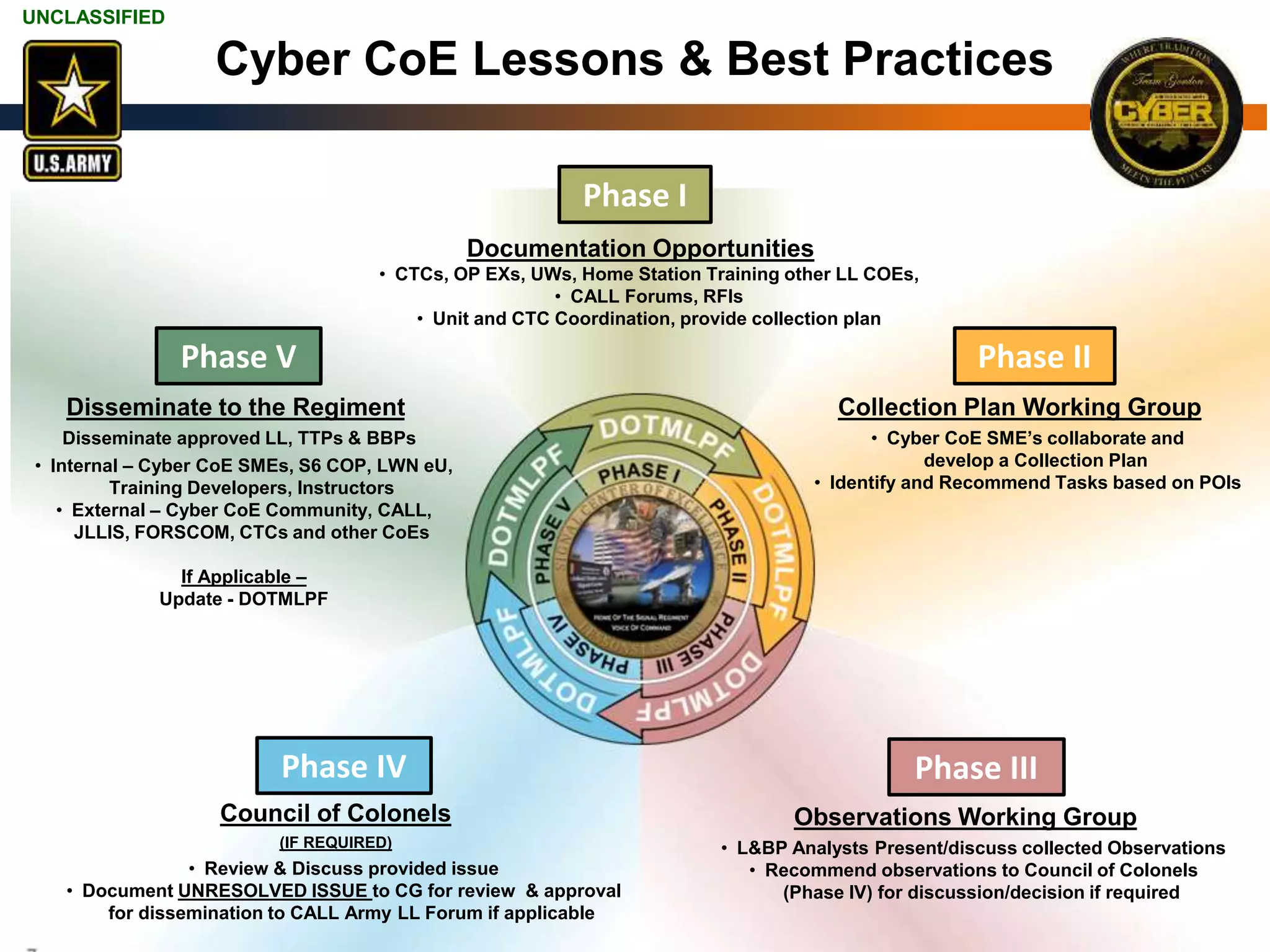 UNCLASSIFIED
UNCLASSIFIED 3
Cyber CoE Lessons & Best Practices
Collection Plan Working Group
• Cyber CoE SME’s collaborate and
develop a Collection Plan
• Identify and Recommend Tasks based on POIs
Phase II
Disseminate to the Regiment
Disseminate approved LL, TTPs & BBPs
• Internal – Cyber CoE SMEs, S6 COP, LWN eU,
Training Developers, Instructors
• External – Cyber CoE Community, CALL,
JLLIS, FORSCOM, CTCs and other CoEs
If Applicable –
Update - DOTMLPF
Phase III
Observations Working Group
• L&BP Analysts Present/discuss collected Observations
• Recommend observations to Council of Colonels
(Phase IV) for discussion/decision if required
Documentation Opportunities
• CTCs, OP EXs, UWs, Home Station Training other LL COEs,
• CALL Forums, RFIs
• Unit and CTC Coordination, provide collection plan
Phase IV
Phase I
Phase V
Council of Colonels
(IF REQUIRED)
• Review & Discuss provided issue
• Document UNRESOLVED ISSUE to CG for review & approval
for dissemination to CALL Army LL Forum if applicable
 