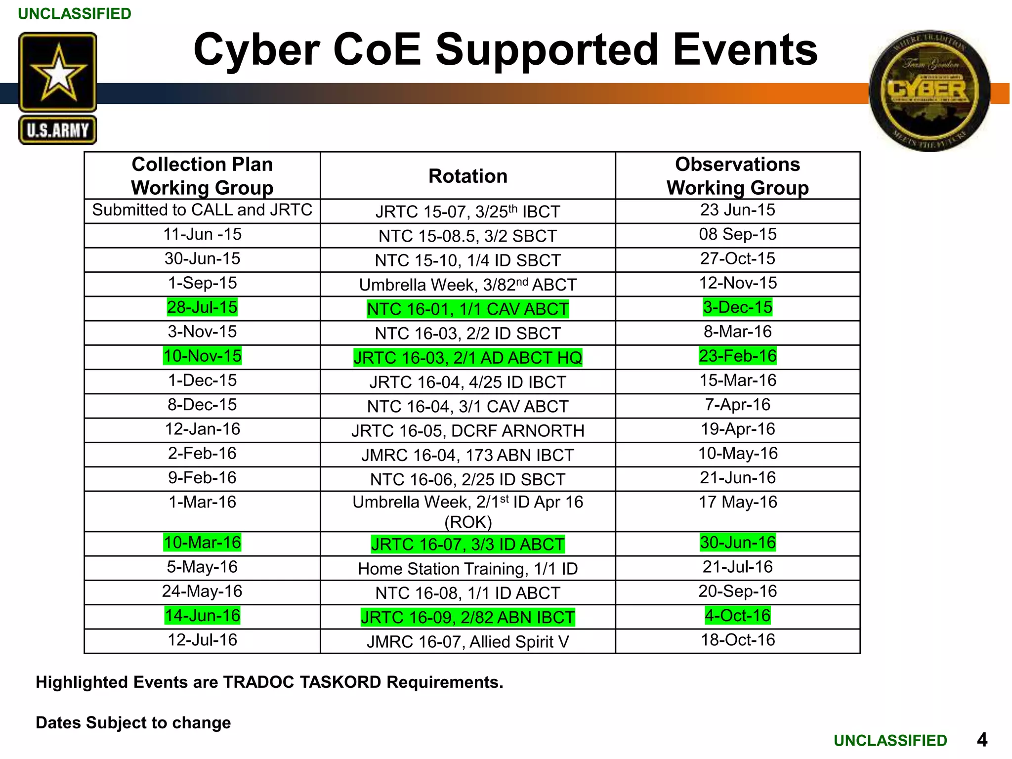 UNCLASSIFIED
UNCLASSIFIED 4
Cyber CoE Supported Events
Highlighted Events are TRADOC TASKORD Requirements.
Dates Subject to change
Collection Plan
Working Group
Rotation
Observations
Working Group
Submitted to CALL and JRTC JRTC 15-07, 3/25th IBCT 23 Jun-15
11-Jun -15 NTC 15-08.5, 3/2 SBCT 08 Sep-15
30-Jun-15 NTC 15-10, 1/4 ID SBCT 27-Oct-15
1-Sep-15 Umbrella Week, 3/82nd ABCT 12-Nov-15
28-Jul-15 NTC 16-01, 1/1 CAV ABCT 3-Dec-15
3-Nov-15 NTC 16-03, 2/2 ID SBCT 8-Mar-16
10-Nov-15 JRTC 16-03, 2/1 AD ABCT HQ 23-Feb-16
1-Dec-15 JRTC 16-04, 4/25 ID IBCT 15-Mar-16
8-Dec-15 NTC 16-04, 3/1 CAV ABCT 7-Apr-16
12-Jan-16 JRTC 16-05, DCRF ARNORTH 19-Apr-16
2-Feb-16 JMRC 16-04, 173 ABN IBCT 10-May-16
9-Feb-16 NTC 16-06, 2/25 ID SBCT 21-Jun-16
1-Mar-16 Umbrella Week, 2/1st ID Apr 16
(ROK)
17 May-16
10-Mar-16 JRTC 16-07, 3/3 ID ABCT 30-Jun-16
5-May-16 Home Station Training, 1/1 ID 21-Jul-16
24-May-16 NTC 16-08, 1/1 ID ABCT 20-Sep-16
14-Jun-16 JRTC 16-09, 2/82 ABN IBCT 4-Oct-16
12-Jul-16 JMRC 16-07, Allied Spirit V 18-Oct-16
 