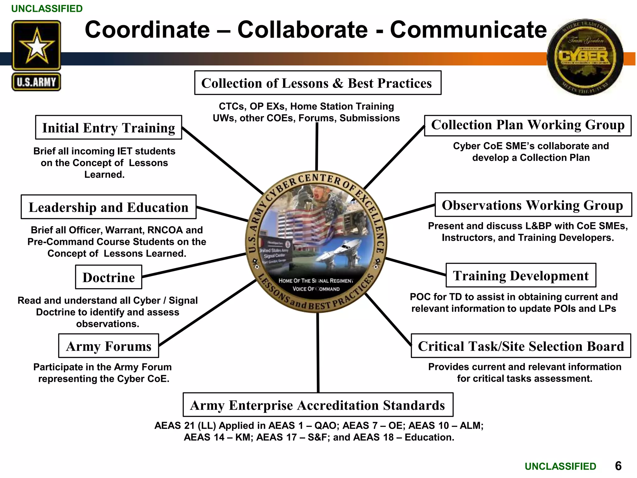UNCLASSIFIED
UNCLASSIFIED 6
Coordinate – Collaborate - Communicate
Leadership and Education
Doctrine
Army Forums
Initial Entry Training
Collection of Lessons & Best Practices
Training Development
Critical Task/Site Selection Board
Observations Working Group
Collection Plan Working Group
Army Enterprise Accreditation Standards
Provides current and relevant information
for critical tasks assessment.
Brief all incoming IET students
on the Concept of Lessons
Learned.
Read and understand all Cyber / Signal
Doctrine to identify and assess
observations.
Participate in the Army Forum
representing the Cyber CoE.
Cyber CoE SME’s collaborate and
develop a Collection Plan
Present and discuss L&BP with CoE SMEs,
Instructors, and Training Developers.
POC for TD to assist in obtaining current and
relevant information to update POIs and LPs
CTCs, OP EXs, Home Station Training
UWs, other COEs, Forums, Submissions
AEAS 21 (LL) Applied in AEAS 1 – QAO; AEAS 7 – OE; AEAS 10 – ALM;
AEAS 14 – KM; AEAS 17 – S&F; and AEAS 18 – Education.
Brief all Officer, Warrant, RNCOA and
Pre-Command Course Students on the
Concept of Lessons Learned.
 