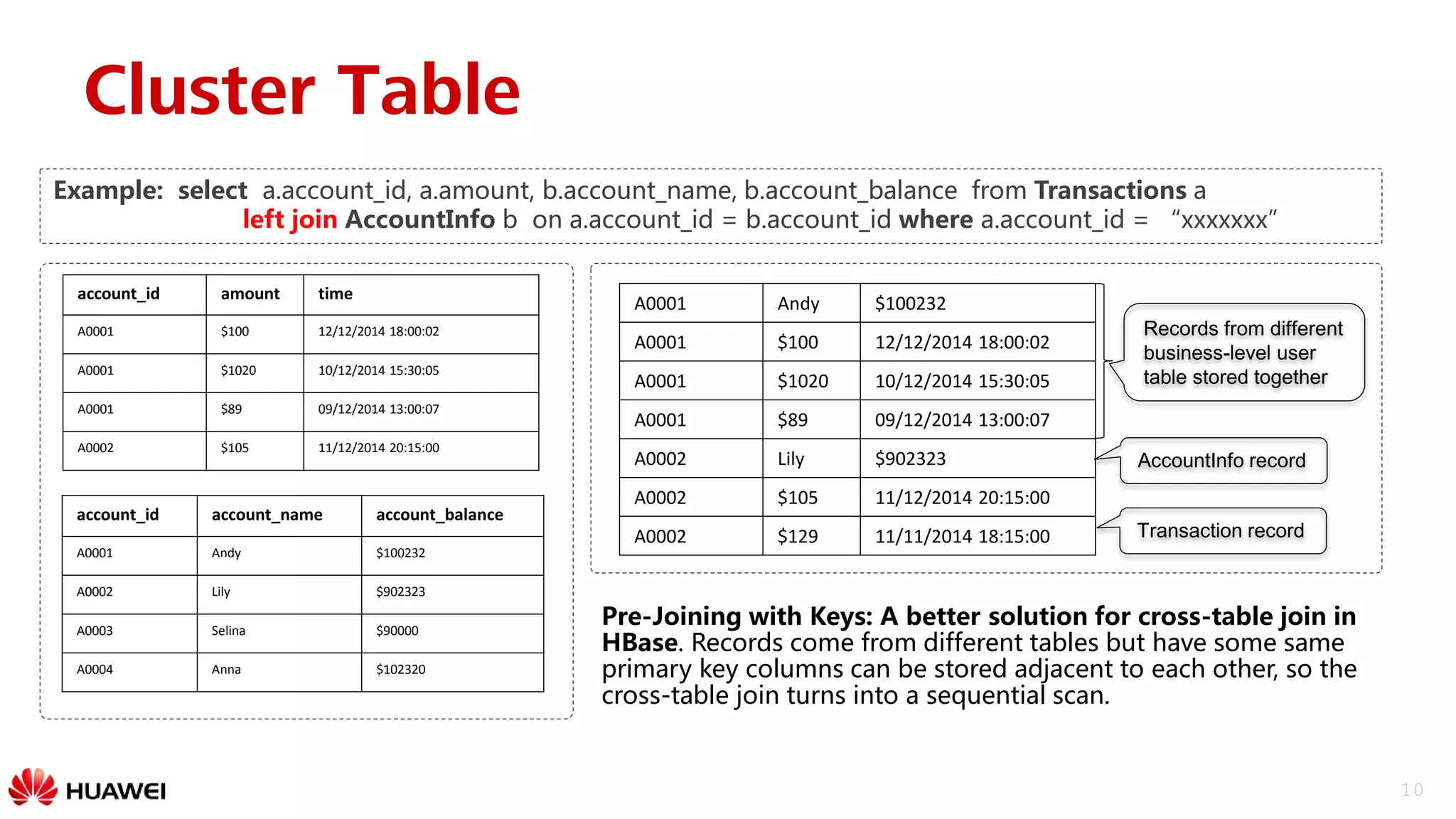 10
Example: select a.account_id, a.amount, b.account_name, b.account_balance from Transactions a
left join AccountInfo b on a.account_id = b.account_id where a.account_id = “xxxxxxx”
account_id amount time
A0001 $100 12/12/2014 18:00:02
A0001 $1020 10/12/2014 15:30:05
A0001 $89 09/12/2014 13:00:07
A0002 $105 11/12/2014 20:15:00
account_id account_name account_balance
A0001 Andy $100232
A0002 Lily $902323
A0003 Selina $90000
A0004 Anna $102320
A0001 Andy $100232
A0001 $100 12/12/2014 18:00:02
A0001 $1020 10/12/2014 15:30:05
A0001 $89 09/12/2014 13:00:07
A0002 Lily $902323
A0002 $105 11/12/2014 20:15:00
A0002 $129 11/11/2014 18:15:00
Records from different
business-level user
table stored together
Transaction record
AccountInfo record
Pre-Joining with Keys: A better solution for cross-table join in
HBase. Records come from different tables but have some same
primary key columns can be stored adjacent to each other, so the
cross-table join turns into a sequential scan.
Cluster Table
 