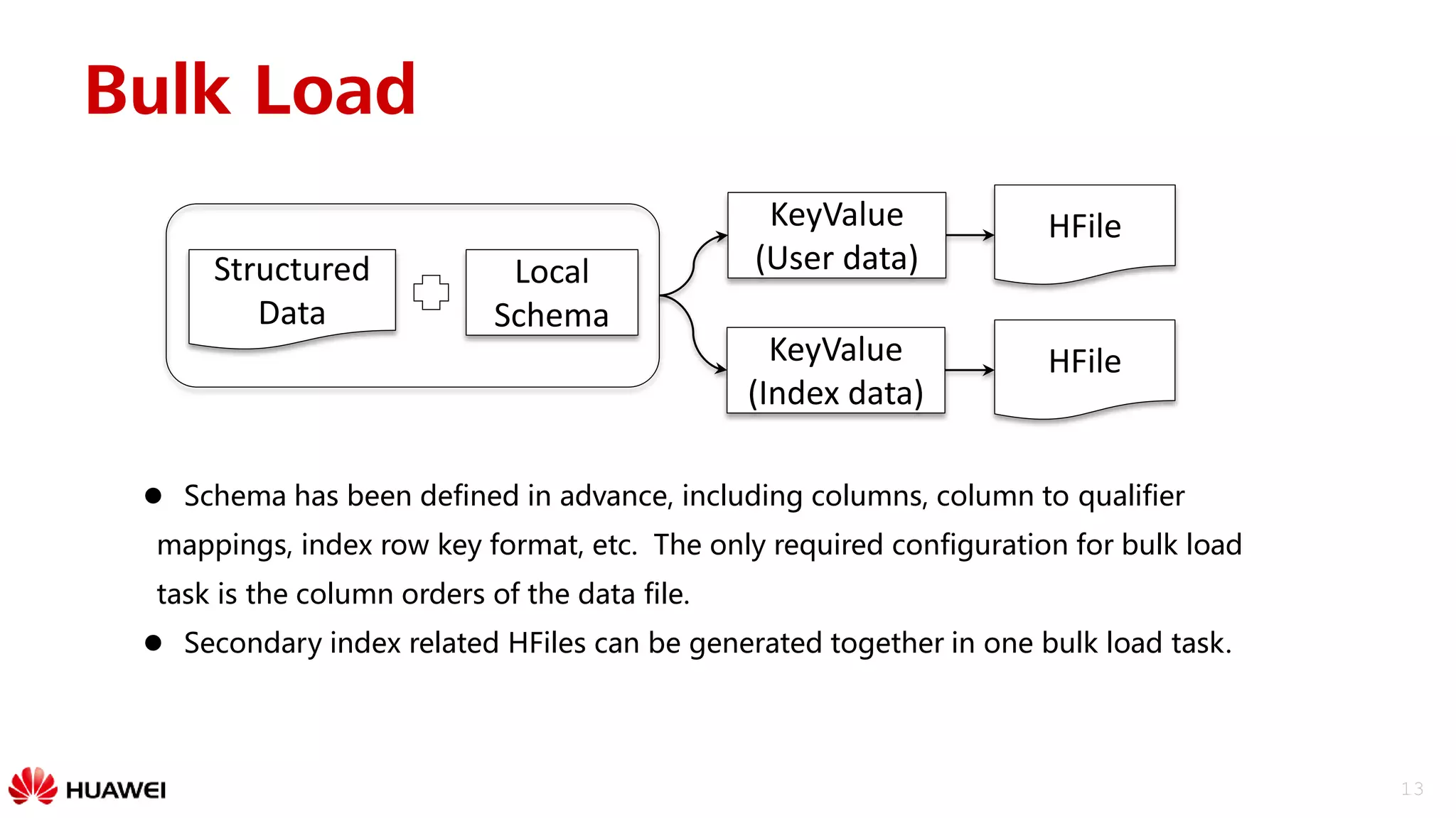 13
Bulk Load
Local
Schema
Structured
Data
KeyValue
(User data)
KeyValue
(Index data)
HFile
HFile
 Schema has been defined in advance, including columns, column to qualifier
mappings, index row key format, etc. The only required configuration for bulk load
task is the column orders of the data file.
 Secondary index related HFiles can be generated together in one bulk load task.
 