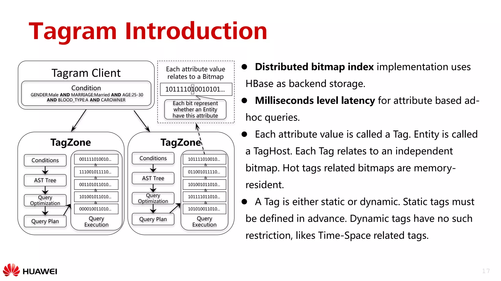 17
Tagram Introduction
 Distributed bitmap index implementation uses
HBase as backend storage.
 Milliseconds level latency for attribute based ad-
hoc queries.
 Each attribute value is called a Tag. Entity is called
a TagHost. Each Tag relates to an independent
bitmap. Hot tags related bitmaps are memory-
resident.
 A Tag is either static or dynamic. Static tags must
be defined in advance. Dynamic tags have no such
restriction, likes Time-Space related tags.
Condition
GENDER:Male AND MARRIAGE:Married AND AGE:25-30
AND BLOOD_TYPE:A AND CAROWNER
Tagram Client
Query
Execution
TagZone
101111010010...
011001011110...
101001011010...
101111011010...
101010011010...
&
&
&
&
Query
Execution
Conditions
AST Tree
Query
Optimization
Query Plan
TagZone
001111010010...
111001011110...
001101011010...
101001011010...
000010011010...
&
&
&
&
101111010010101...
Each bit represent
whether an Entity
have this attribute
Each attribute value
relates to a Bitmap
Conditions
AST Tree
Query
Optimization
Query Plan
 
