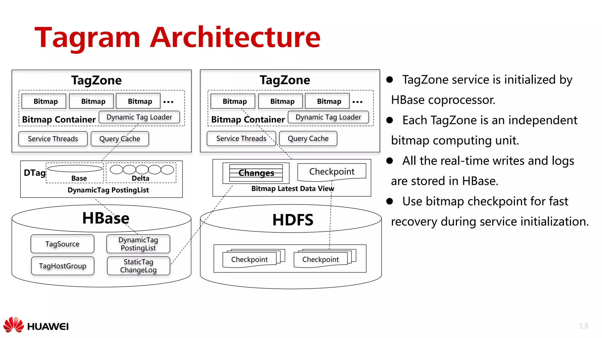 18
TagZone
HBase
Checkpoint Checkpoint
HDFS
Bitmap Container
Bitmap Bitmap Bitmap …
Dynamic Tag Loader
Query Cache
TagHostGroup
TagSource
StaticTag
ChangeLog
DynamicTag
PostingList
DTag
DynamicTag PostingList
Checkpoint
Bitmap Latest Data View
Changes
Base Delta
Service Threads
TagZone
Query CacheService Threads
Tagram Architecture
 TagZone service is initialized by
HBase coprocessor.
 Each TagZone is an independent
bitmap computing unit.
 All the real-time writes and logs
are stored in HBase.
 Use bitmap checkpoint for fast
recovery during service initialization.
Bitmap Container
Bitmap Bitmap Bitmap …
Dynamic Tag Loader
 