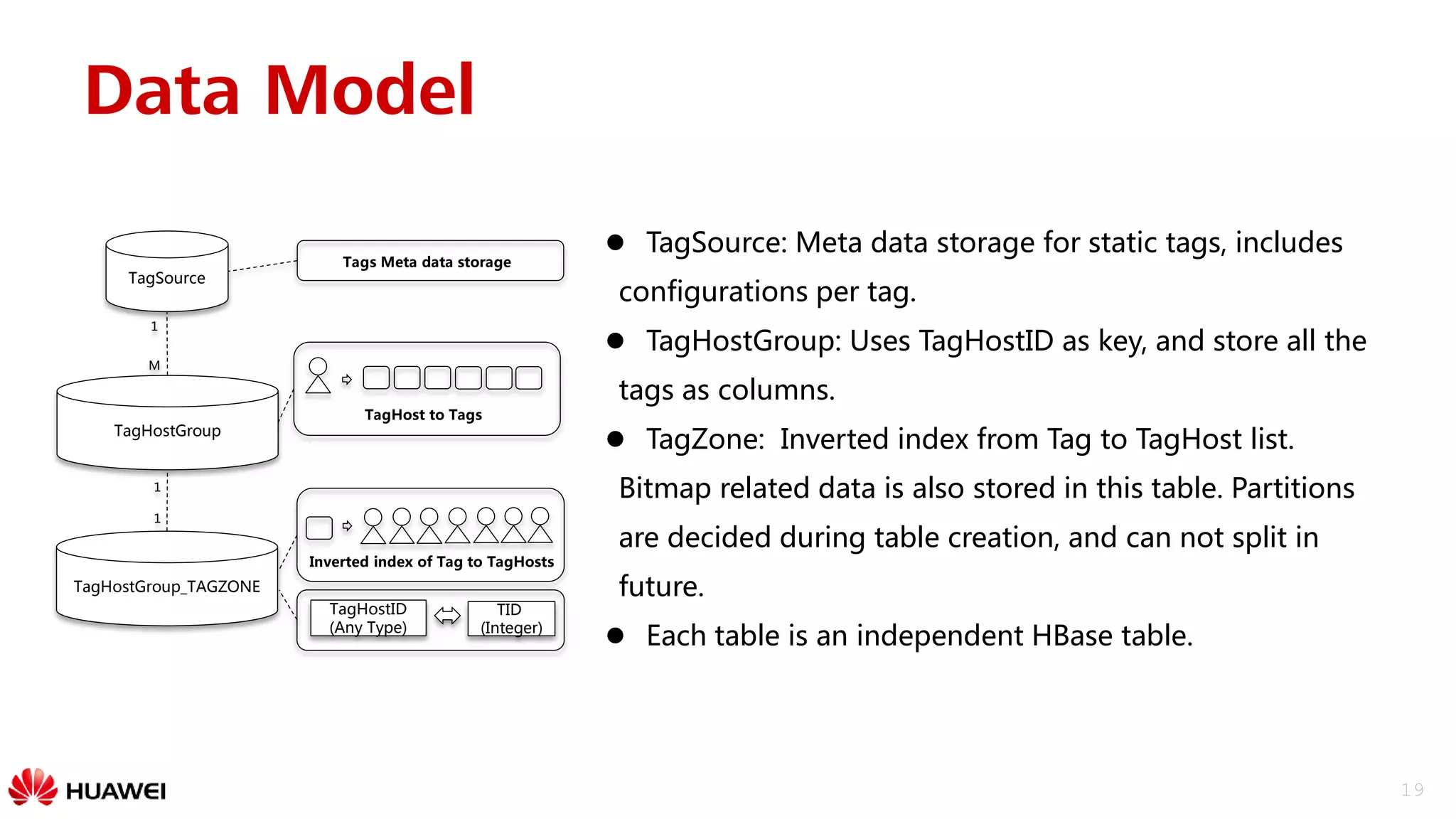 19
Data Model
TagSource
TagHostGroup
TagHostGroup_TAGZONE
M
1
1
1
Inverted index of Tag to TagHosts
TagHost to Tags
TagHostID
(Any Type)
TID
(Integer)
Tags Meta data storage
 TagSource: Meta data storage for static tags, includes
configurations per tag.
 TagHostGroup: Uses TagHostID as key, and store all the
tags as columns.
 TagZone: Inverted index from Tag to TagHost list.
Bitmap related data is also stored in this table. Partitions
are decided during table creation, and can not split in
future.
 Each table is an independent HBase table.
 