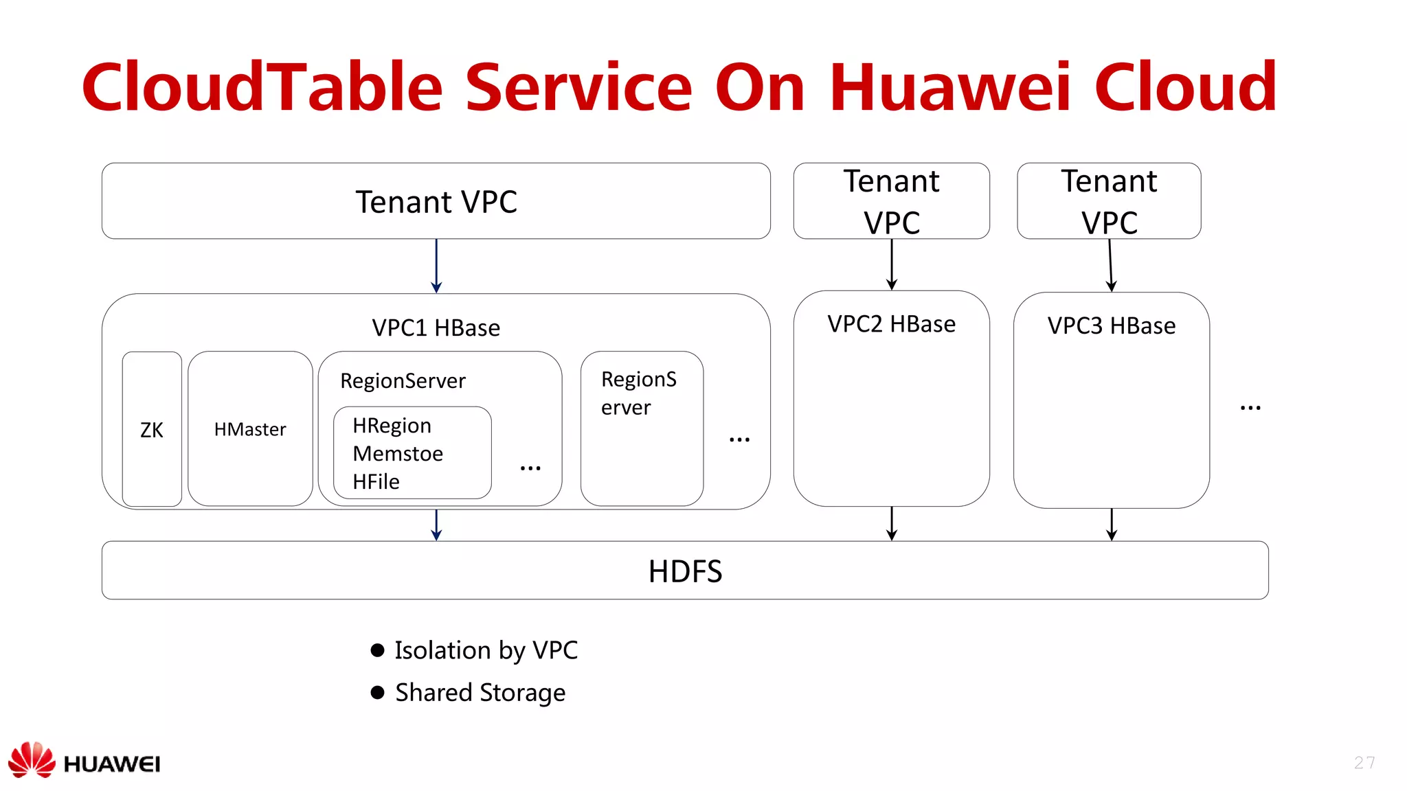 27
VPC1 HBase VPC2 HBase
RegionServer
HDFS
HMaster HRegion
Memstoe
HFile
…
RegionS
erver
…ZK
…
Tenant VPC
Tenant
VPC
VPC3 HBase
Tenant
VPC
 Isolation by VPC
 Shared Storage
CloudTable Service On Huawei Cloud
 