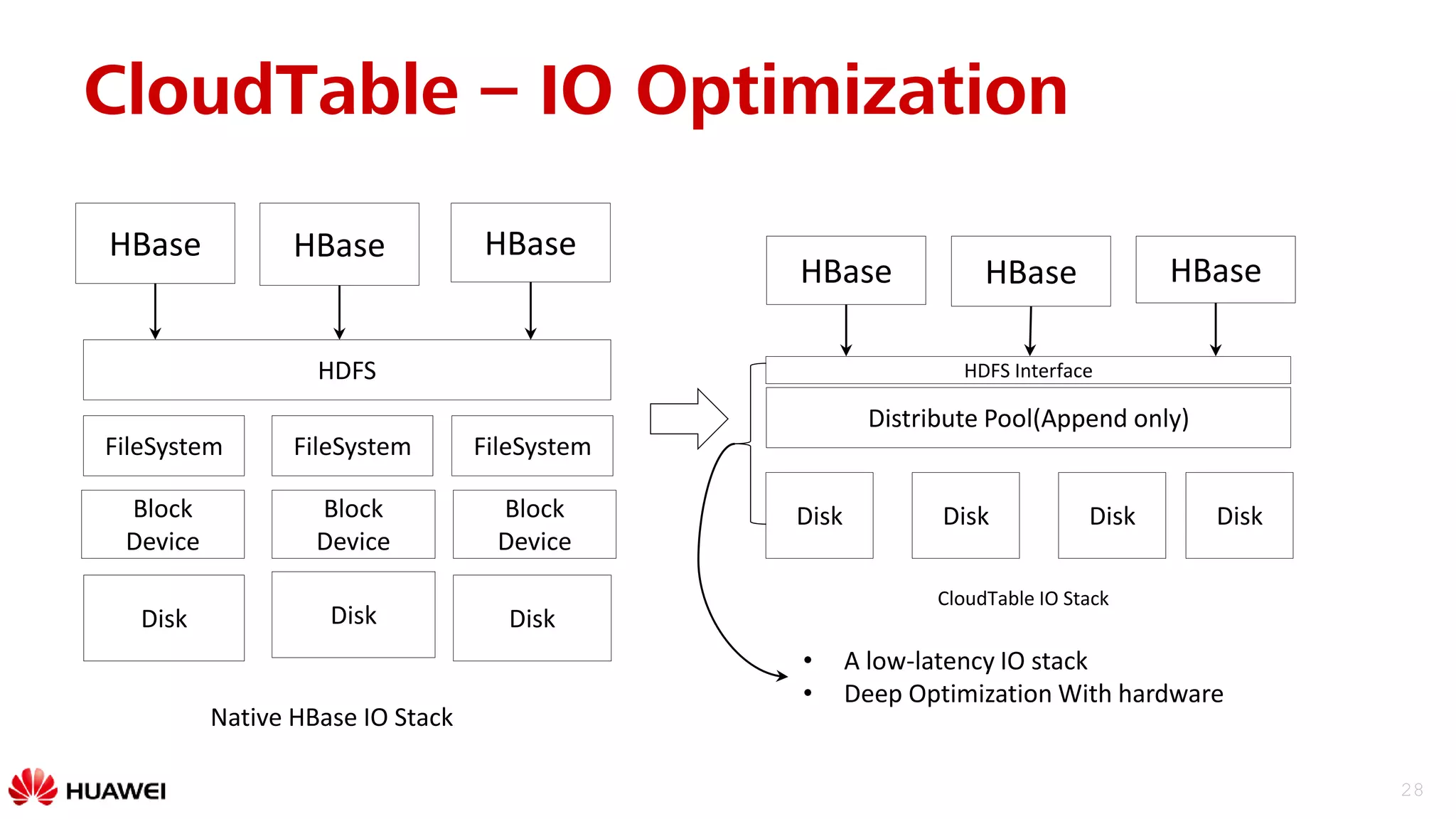 28
HBase
Disk Disk Disk
Block
Device
FileSystem
HDFS
HBase HBase
Disk Disk Disk Disk
Distribute Pool(Append only)
HDFS Interface
HBase HBase HBase
• A low-latency IO stack
• Deep Optimization With hardware
FileSystem FileSystem
Block
Device
Block
Device
Native HBase IO Stack
CloudTable IO Stack
CloudTable – IO Optimization
 