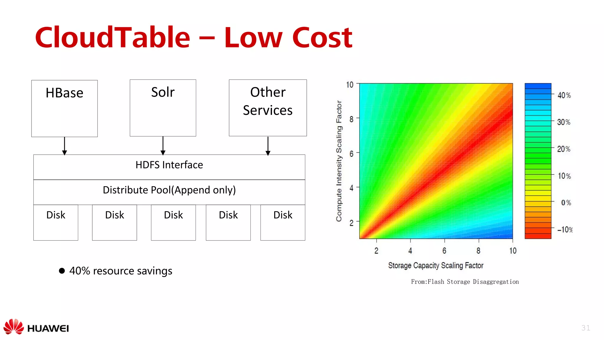 31
Disk Disk Disk Disk
Distribute Pool(Append only)
HDFS Interface
HBase Solr Other
Services
Disk
 40% resource savings
From:Flash Storage Disaggregation
CloudTable – Low Cost
 