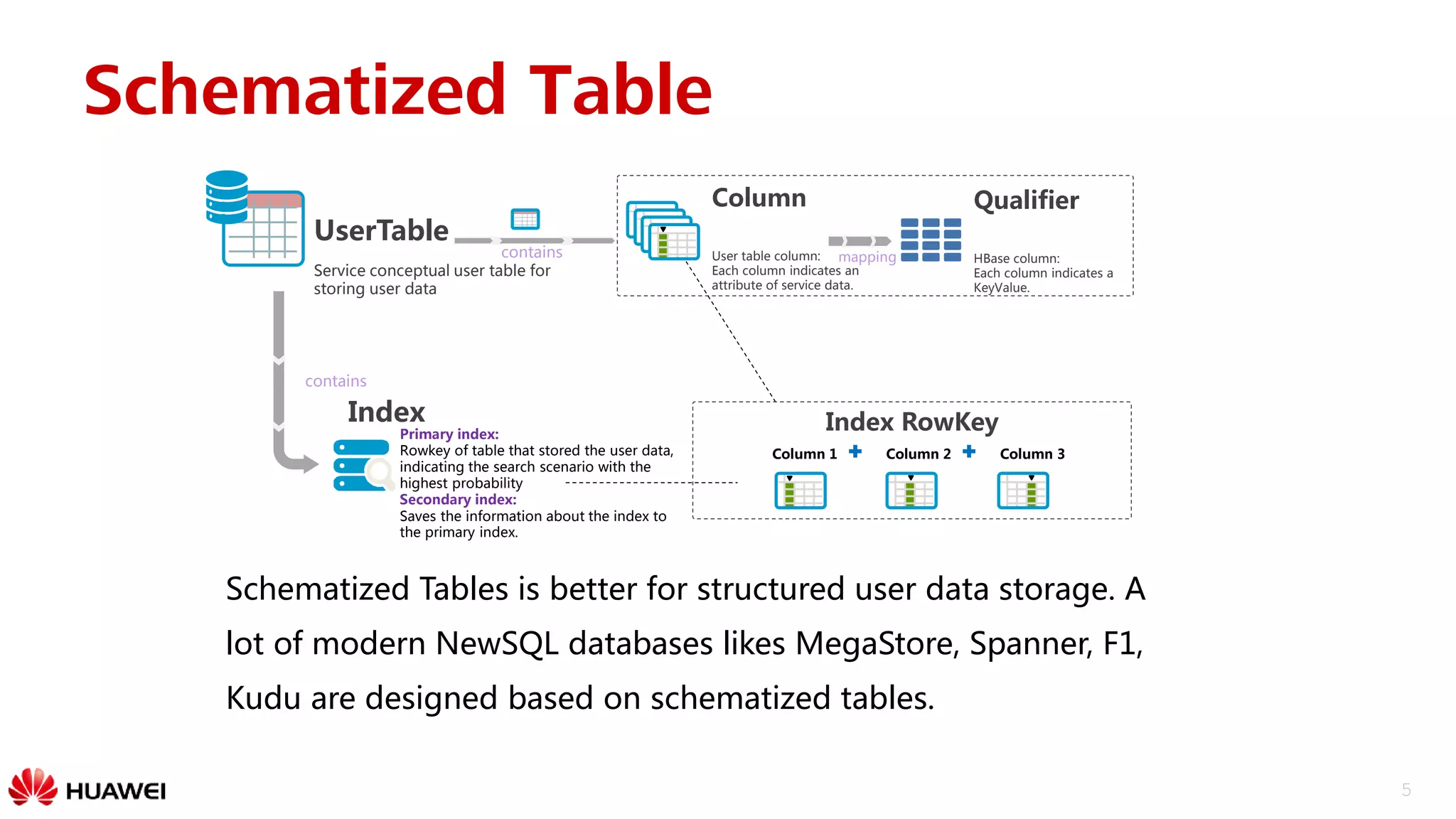 5
Schematized Table
UserTable
Service conceptual user table for
storing user data
Column
User table column:
Each column indicates an
attribute of service data.
Index
Primary index:
Rowkey of table that stored the user data,
indicating the search scenario with the
highest probability
Secondary index:
Saves the information about the index to
the primary index.
Qualifier
HBase column:
Each column indicates a
KeyValue.
contains
contains mapping
Index RowKey
Column 1 Column 2 Column 3
Schematized Tables is better for structured user data storage. A
lot of modern NewSQL databases likes MegaStore, Spanner, F1,
Kudu are designed based on schematized tables.
 