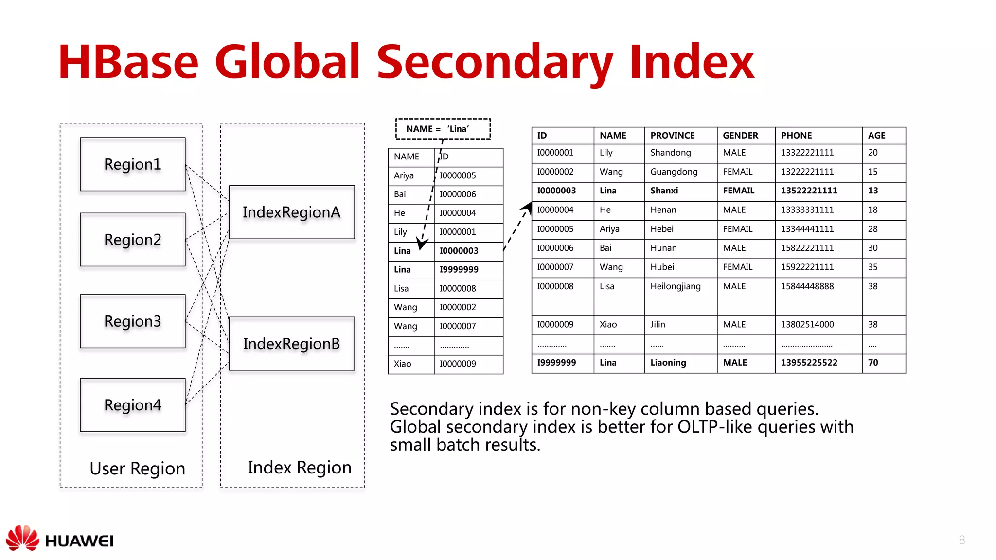 8
HBase Global Secondary Index
NAME ID
Ariya I0000005
Bai I0000006
He I0000004
Lily I0000001
Lina I0000003
Lina I9999999
Lisa I0000008
Wang I0000002
Wang I0000007
……. ………….
Xiao I0000009
ID NAME PROVINCE GENDER PHONE AGE
I0000001 Lily Shandong MALE 13322221111 20
I0000002 Wang Guangdong FEMAIL 13222221111 15
I0000003 Lina Shanxi FEMAIL 13522221111 13
I0000004 He Henan MALE 13333331111 18
I0000005 Ariya Hebei FEMAIL 13344441111 28
I0000006 Bai Hunan MALE 15822221111 30
I0000007 Wang Hubei FEMAIL 15922221111 35
I0000008 Lisa Heilongjiang MALE 15844448888 38
I0000009 Xiao Jilin MALE 13802514000 38
…………. ……. …… ………. ………………….. ….
I9999999 Lina Liaoning MALE 13955225522 70
NAME =‘Lina’
Secondary index is for non-key column based queries.
Global secondary index is better for OLTP-like queries with
small batch results.
Region1
Region2
Region3
Region4
IndexRegionA
IndexRegionB
User Region Index Region
 