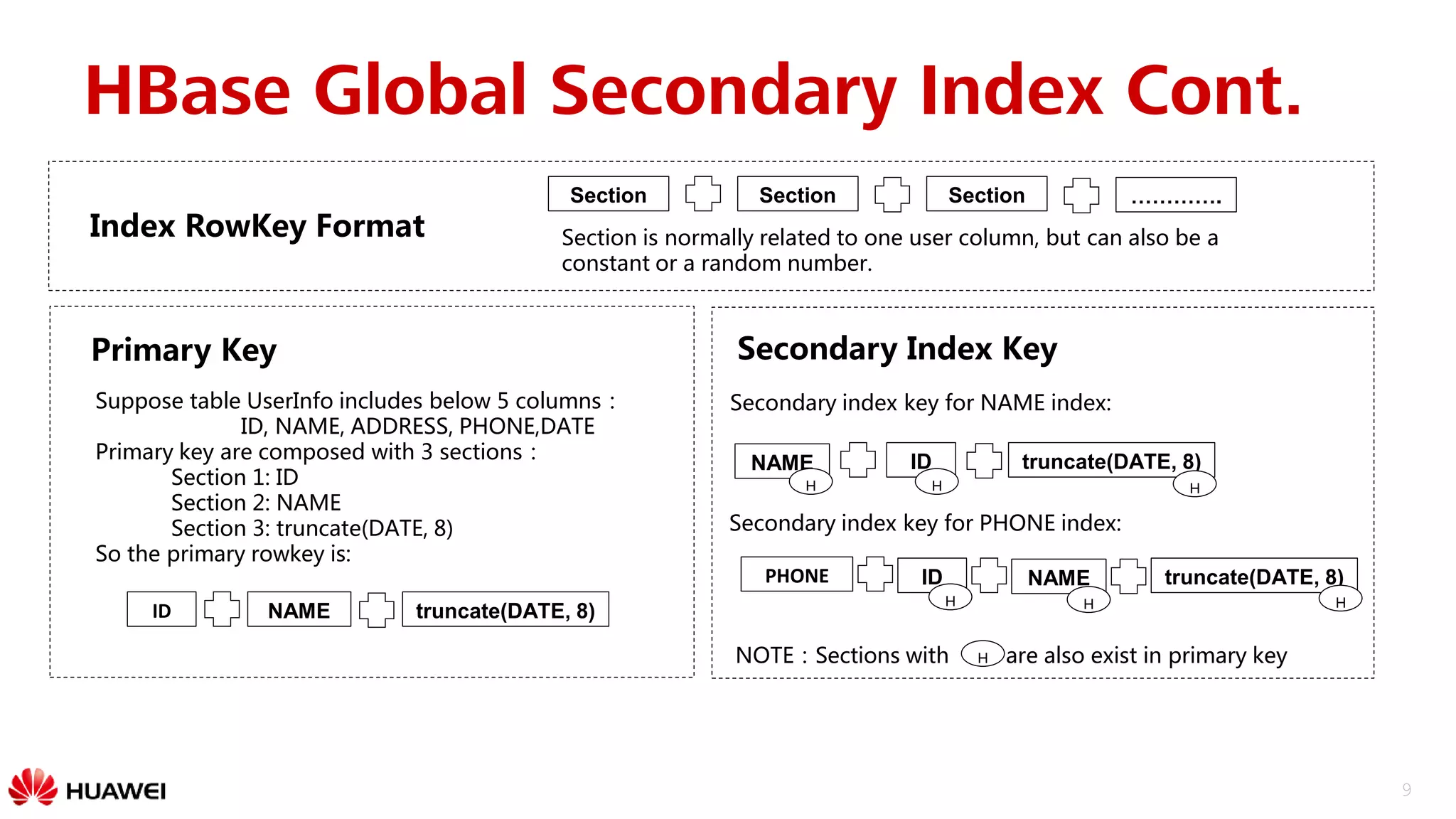 9
HBase Global Secondary Index Cont.
Section Section Section
Index RowKey Format
Suppose table UserInfo includes below 5 columns：
ID, NAME, ADDRESS, PHONE,DATE
Primary key are composed with 3 sections：
Section 1: ID
Section 2: NAME
Section 3: truncate(DATE, 8)
So the primary rowkey is:
Secondary Index Key
IDNAME
Secondary index key for NAME index:
Ｈ Ｈ
Secondary index key for PHONE index:
ID NAME truncate(DATE, 8)
………….
Primary Key
Section is normally related to one user column, but can also be a
constant or a random number.
truncate(DATE, 8)
Ｈ
ID NAME
ＨＨ
truncate(DATE, 8)
Ｈ
PHONE
NOTE：Sections with are also exist in primary keyＨ
 