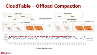 29
Region
HFile
HFile
HFile
HFile
HFile
HFile
HFile
HFile
HFile
HFile
HDFS Data Node
Region
HFile
HFile
HFile
HFile
HFile
HFile
Region Server
Read Write
Compaction Region
HFile
HFile
HFile
HFile
HFile
HFile
HFile
HFile
HFile
HFile
HDFS Data Node
Region
HFile
HFile
HFile
HFile
HFile
HFile
Region Server
Read
Write
Compaction
CMD：compactionOffload compaction
Smooth Performance
0
5000
10000
15000
20000
25000
1
4
7
10
13
16
19
22
25
28
31
34
37
40
43
46
49
52
55
58
61
64
67
70
73
76
79
82
85
88
91
94
97
100
103
106
109
112
115
118
121
124
127
130
TPS
normal
offload
CloudTable – Offload Compaction
 