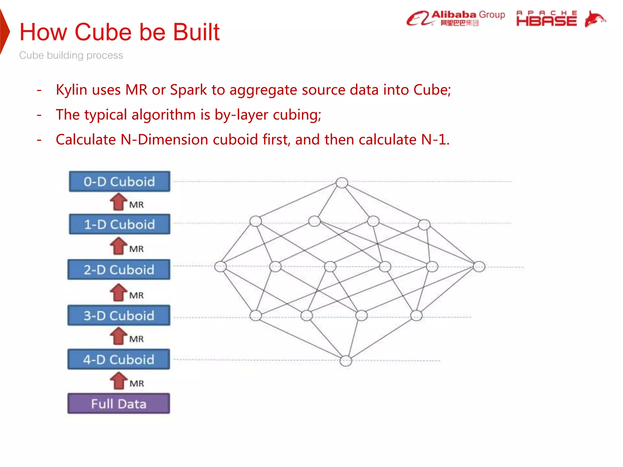 How Cube be Built
Cube building process
- Kylin uses MR or Spark to aggregate source data into Cube;
- The typical algorithm is by-layer cubing;
- Calculate N-Dimension cuboid first, and then calculate N-1.
 
