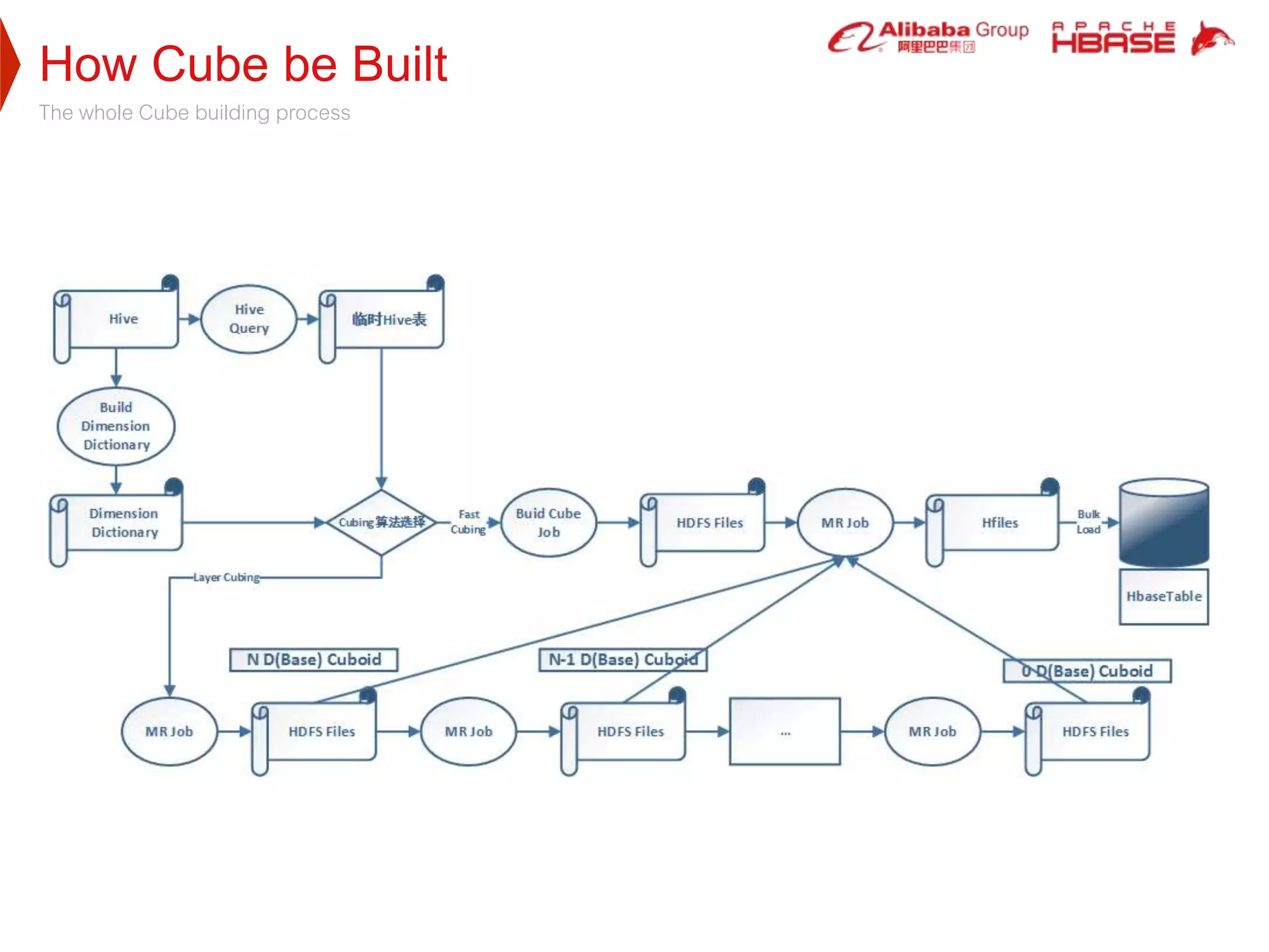 How Cube be Built
The whole Cube building process
 