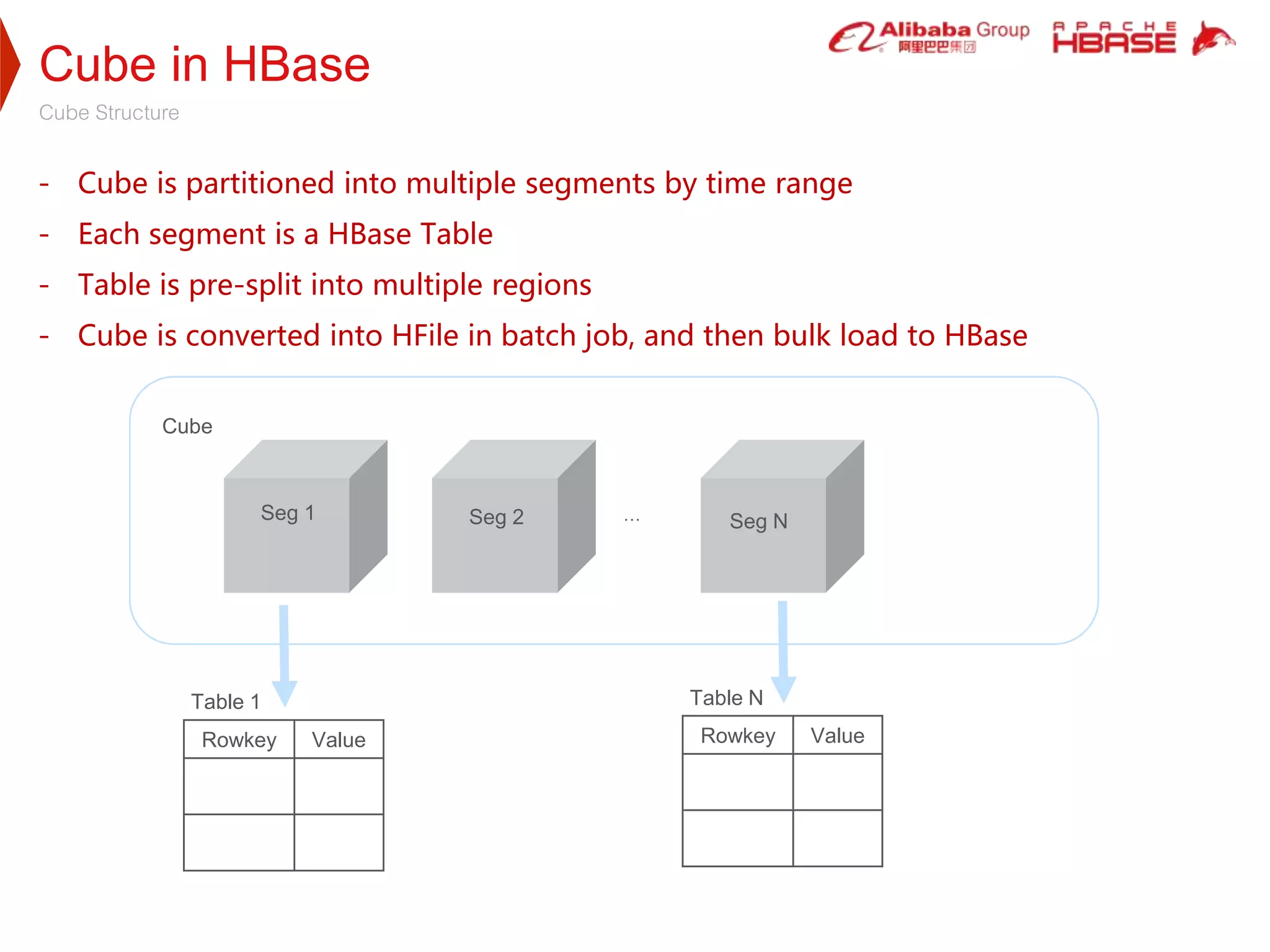 Cube in HBase
Cube Structure
- Cube is partitioned into multiple segments by time range
- Each segment is a HBase Table
- Table is pre-split into multiple regions
- Cube is converted into HFile in batch job, and then bulk load to HBase
Seg 1 Seg 2 Seg N…
Cube
Rowkey Value
Table 1
Rowkey Value
Table N
 