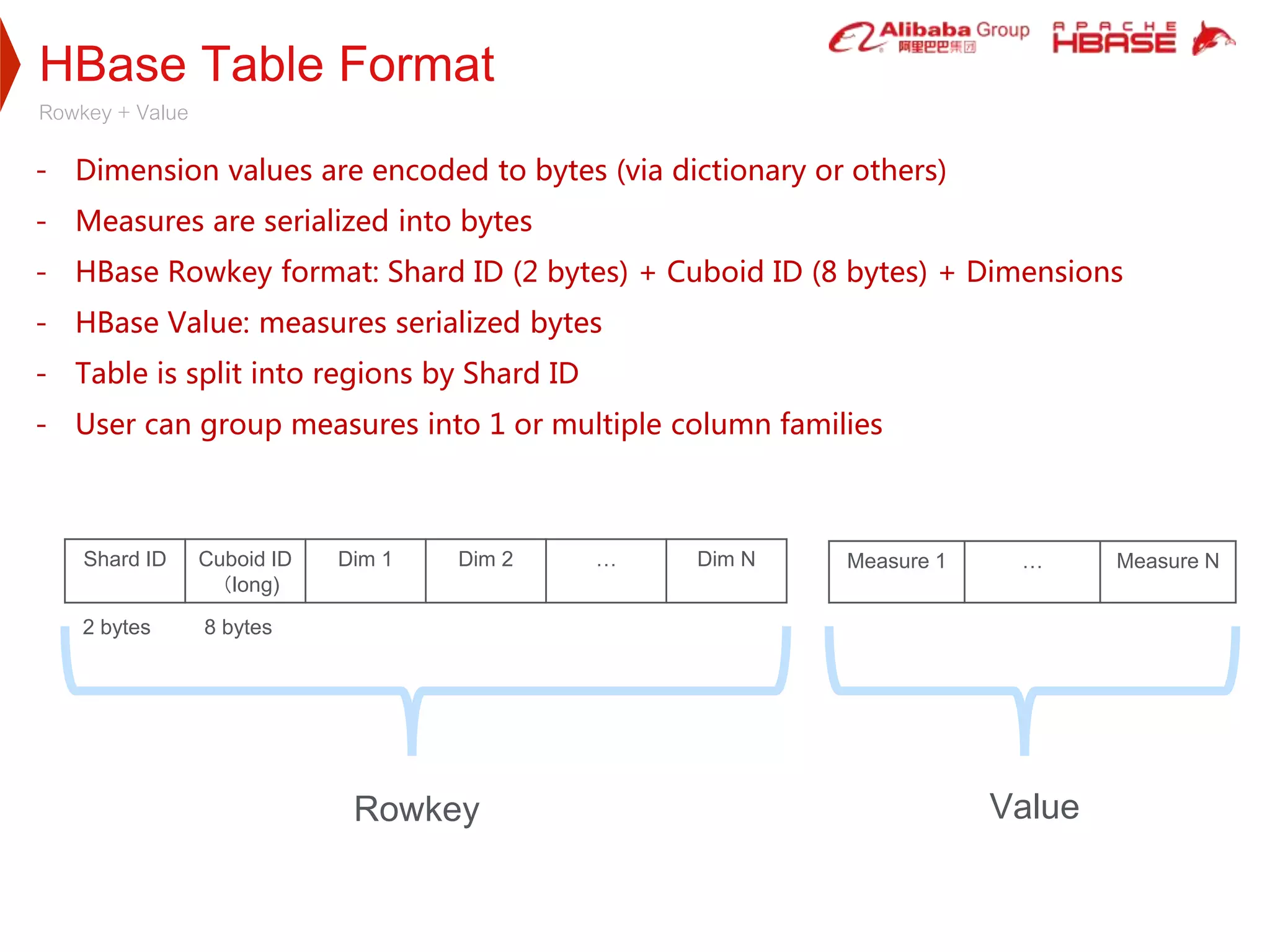 HBase Table Format
Rowkey + Value
Shard ID Cuboid ID
（long)
Dim 1 Dim 2 … Dim N Measure 1 … Measure N
Rowkey Value
- Dimension values are encoded to bytes (via dictionary or others)
- Measures are serialized into bytes
- HBase Rowkey format: Shard ID (2 bytes) + Cuboid ID (8 bytes) + Dimensions
- HBase Value: measures serialized bytes
- Table is split into regions by Shard ID
- User can group measures into 1 or multiple column families
2 bytes 8 bytes
 