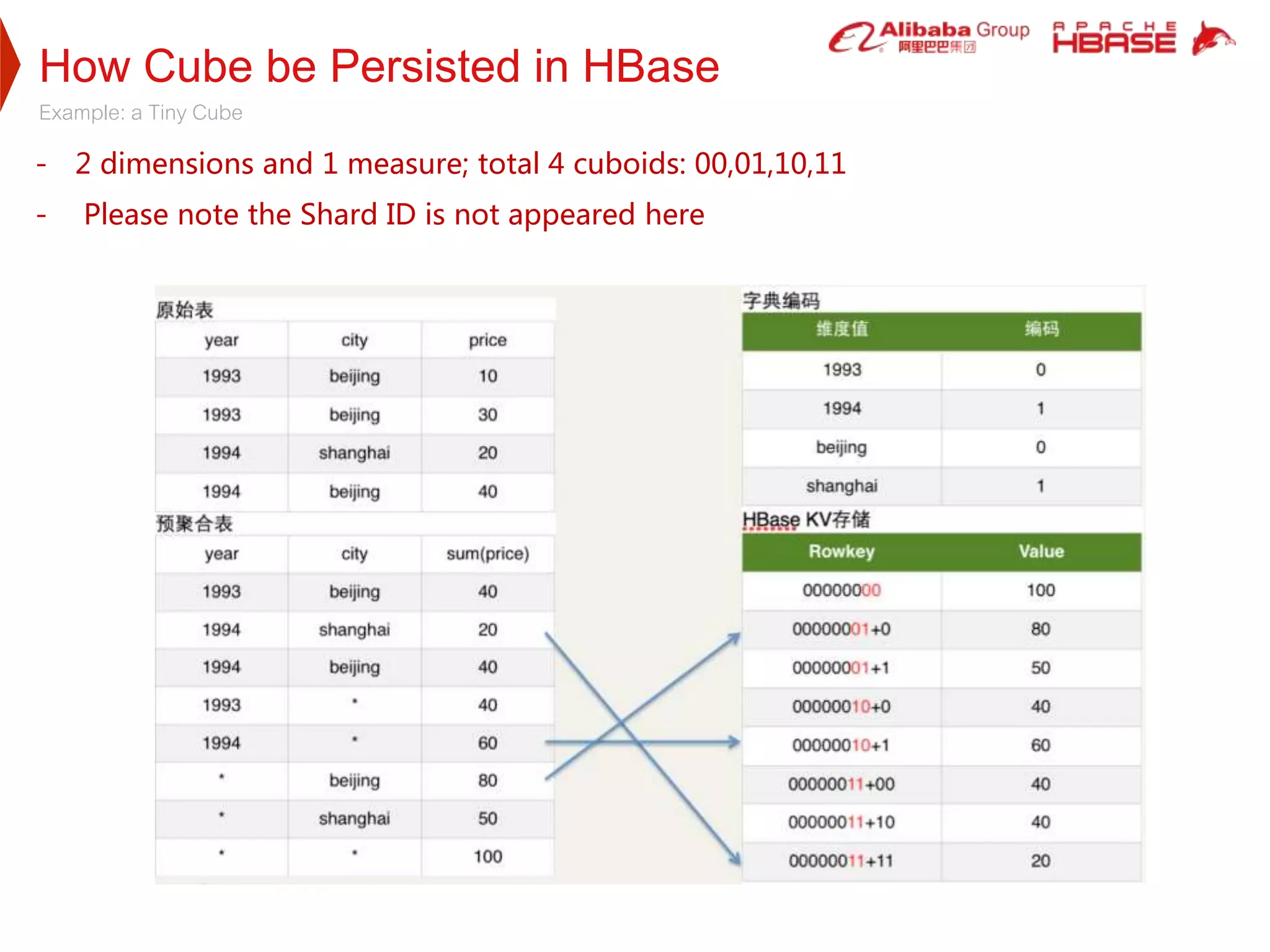How Cube be Persisted in HBase
Example: a Tiny Cube
- 2 dimensions and 1 measure; total 4 cuboids: 00,01,10,11
- Please note the Shard ID is not appeared here
 