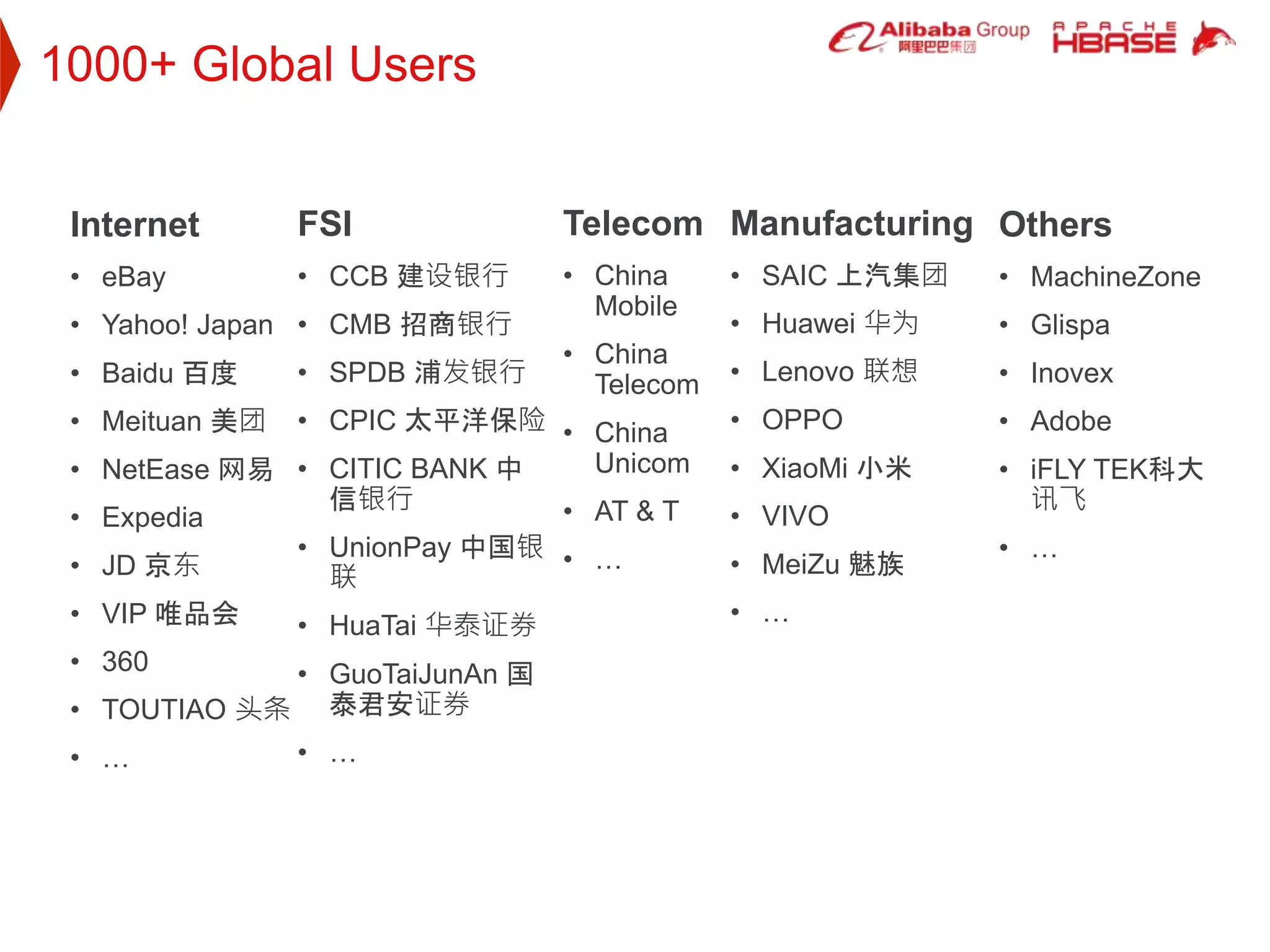 1000+ Global Users
Telecom
• China
Mobile
• China
Telecom
• China
Unicom
• AT & T
• …
Internet
• eBay
• Yahoo! Japan
• Baidu 百度
• Meituan 美团
• NetEase 网易
• Expedia
• JD 京东
• VIP 唯品会
• 360
• TOUTIAO 头条
• …
Others
• MachineZone
• Glispa
• Inovex
• Adobe
• iFLY TEK科大
讯飞
• …
Manufacturing
• SAIC 上汽集团
• Huawei 华为
• Lenovo 联想
• OPPO
• XiaoMi 小米
• VIVO
• MeiZu 魅族
• …
FSI
• CCB 建设银行
• CMB 招商银行
• SPDB 浦发银行
• CPIC 太平洋保险
• CITIC BANK 中
信银行
• UnionPay 中国银
联
• HuaTai 华泰证券
• GuoTaiJunAn 国
泰君安证券
• …
 