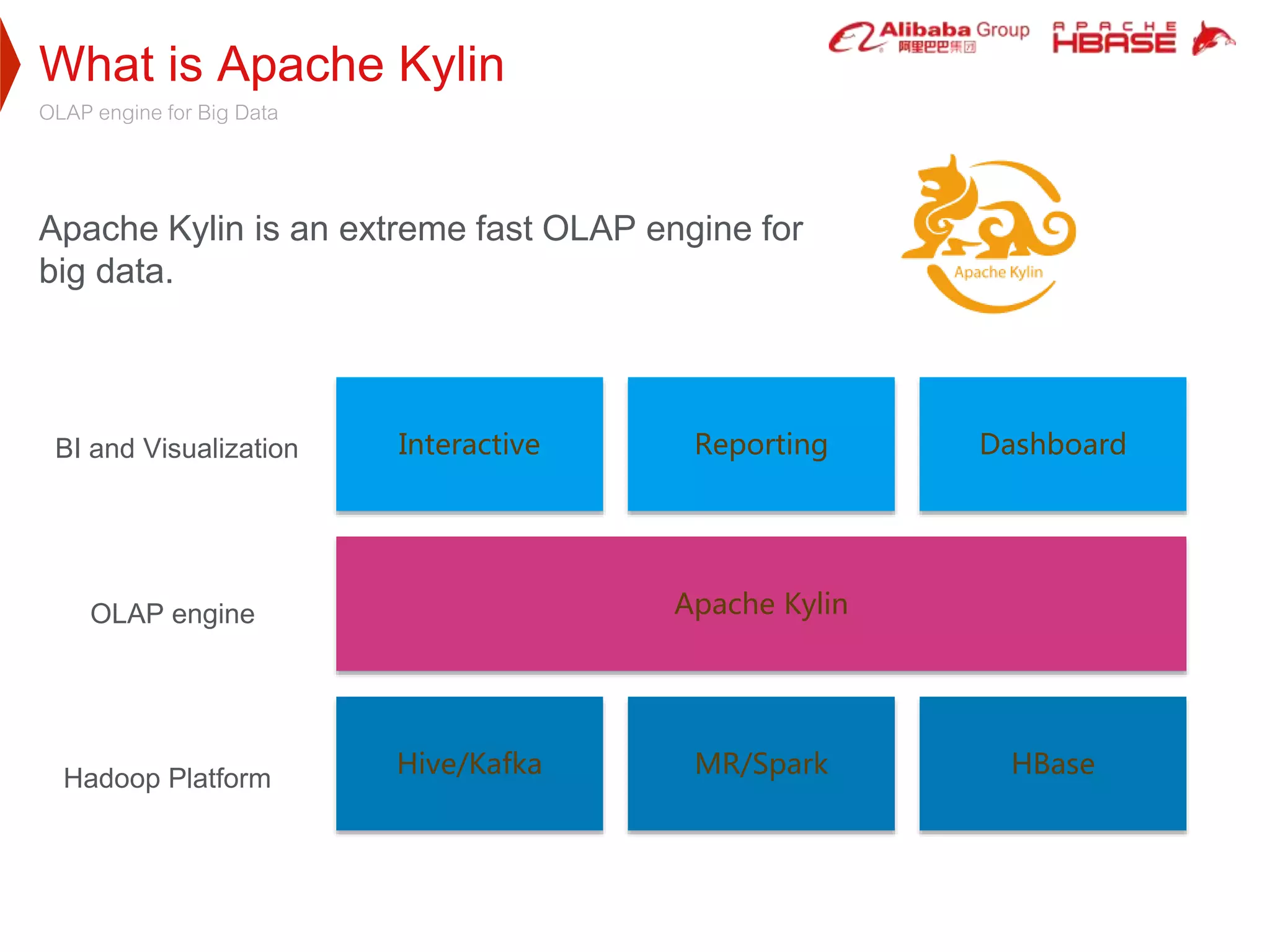 What is Apache Kylin
OLAP engine for Big Data
Add the title
Add the title
BI and Visualization
MR/Spark
Apache Kylin
Hive/Kafka HBase
Interactive Reporting Dashboard
OLAP engine
Hadoop Platform
Apache Kylin is an extreme fast OLAP engine for
big data.
 