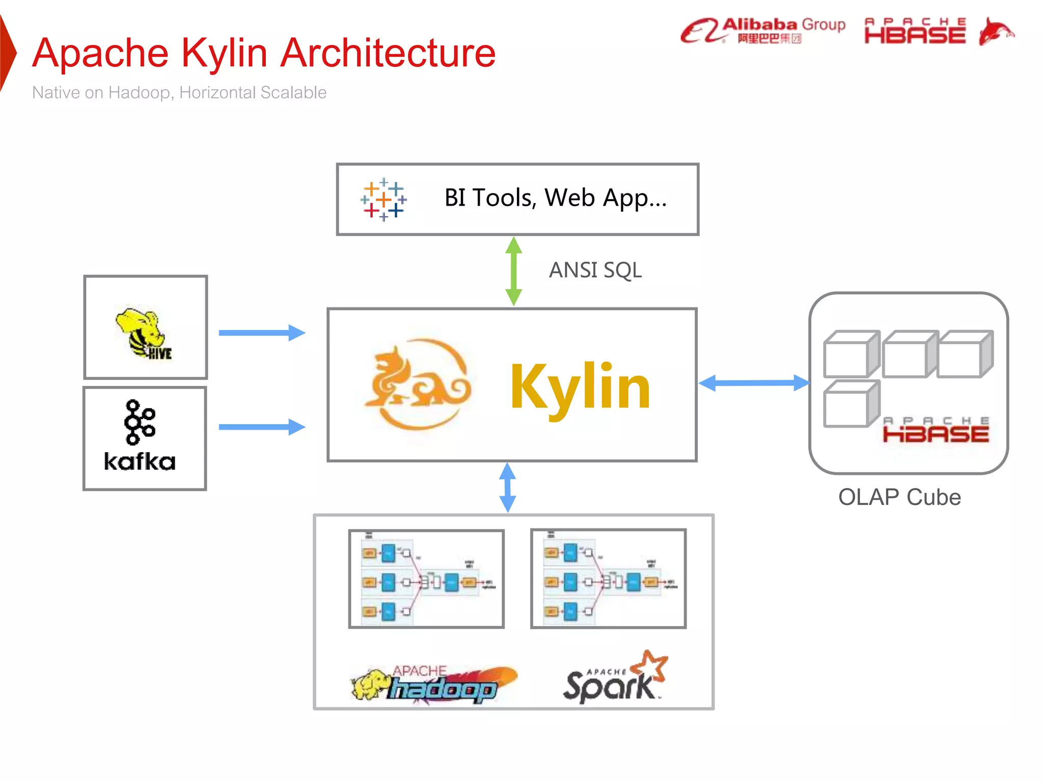 Apache Kylin Architecture
Native on Hadoop, Horizontal Scalable
Kylin
BI Tools, Web App…
ANSI SQL
OLAP Cube
 