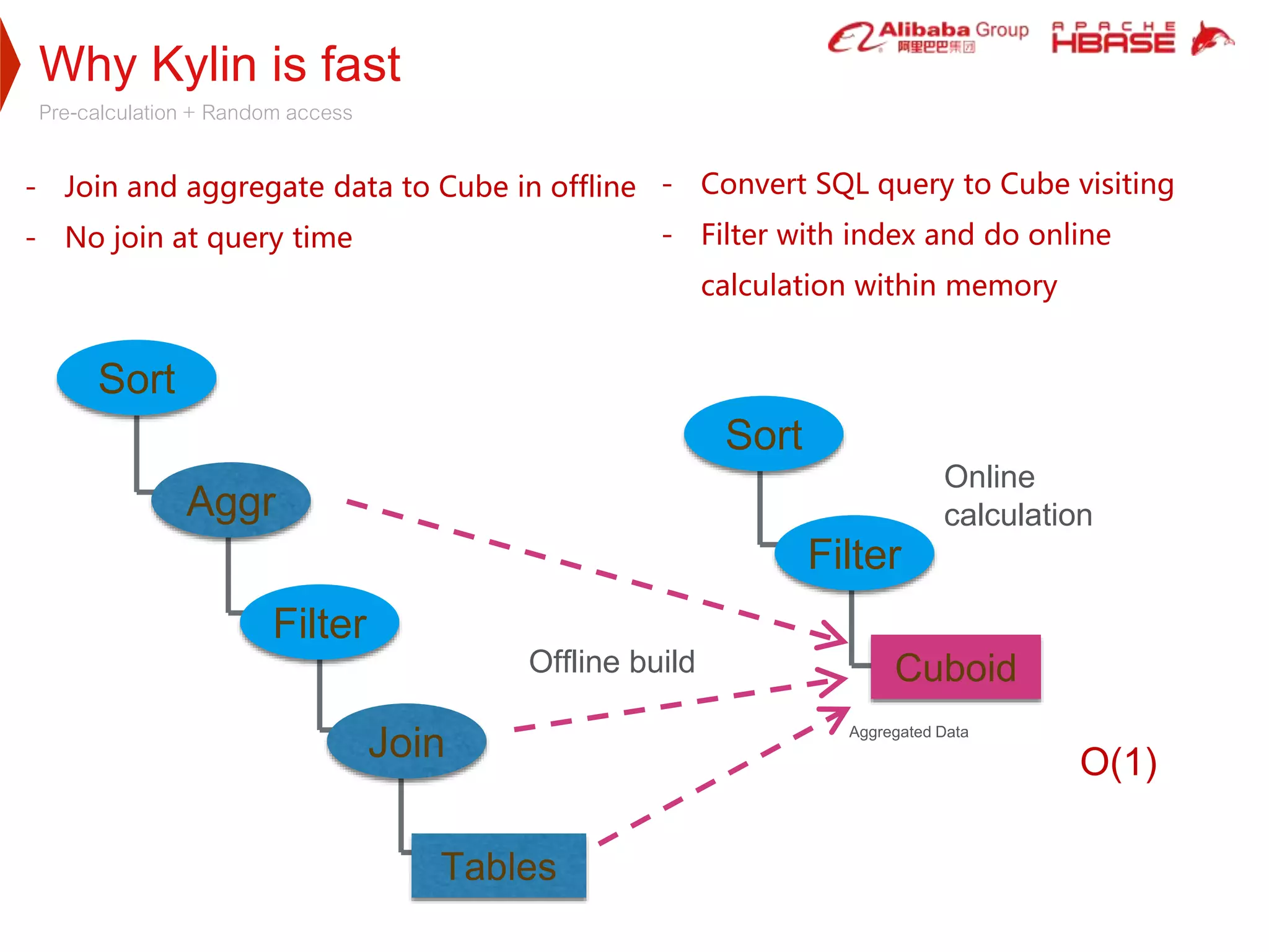 Why Kylin is fast
Pre-calculation + Random access
Sort
Cuboid
Filter
Sort
Aggr
Filter
Tables
Join O(1)
Aggregated Data
- Convert SQL query to Cube visiting
- Filter with index and do online
calculation within memory
Offline build
Online
calculation
- Join and aggregate data to Cube in offline
- No join at query time
 