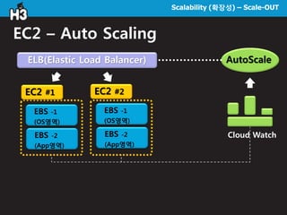 Scalability (확장성) – Scale-OUT
EC2 – Auto Scaling
ELB(Elastic Load Balancer)
EC2 #1 EC2 #2
EBS -1
(OS영역)
EBS -2
(App영역)
EBS -1
(OS영역)
EBS -2
(App영역)
Cloud Watch
AutoScale
 
