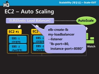 Scalability (확장성) – Scale-OUT
EC2 – Auto Scaling
ELB(Elastic Load Balancer)
EC2 #1 EC2 #2
EBS -1
(OS영역)
EBS -2
(App영역)
EBS -1
(OS영역)
EBS -2
(App영역)
Cloud Watch
AutoScale
elb-create-lb
my-loadbalancer
--listener
“lb-port=80,
instance-port=8080”
 