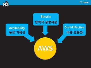 IT Issue
Elastic
Cost-EffectiveAvailability
AWS
높은 가용성
탄력적 용량제공
비용 효율화
 