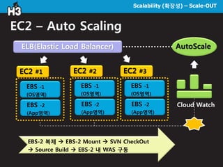 Scalability (확장성) – Scale-OUT
EC2 – Auto Scaling
ELB(Elastic Load Balancer)
EC2 #1 EC2 #2
EBS -1
(OS영역)
EBS -2
(App영역)
EBS -1
(OS영역)
EBS -2
(App영역)
Cloud Watch
AutoScale
EC2 #3
EBS -1
(OS영역)
EBS -2
(App영역)
EBS-2 복제  EBS-2 Mount  SVN CheckOut
 Source Build  EBS-2 내 WAS 구동
 