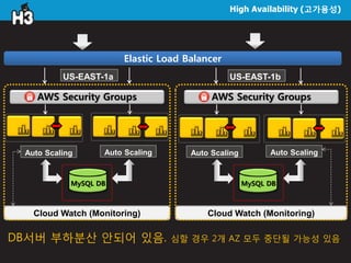 High Availability (고가용성)
DB서버 부하분산 안되어 있음. 심할 경우 2개 AZ 모두 중단될 가능성 있음
Elastic Load Balancer
Cloud Watch (Monitoring) Cloud Watch (Monitoring)
US-EAST-1a US-EAST-1b
Auto Scaling Auto Scaling Auto Scaling Auto Scaling
MySQL DB MySQL DB
AWS Security Groups AWS Security Groups
 