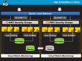 High Availability (고가용성)
Elastic Load Balancer
Cloud Watch (Monitoring) Cloud Watch (Monitoring)
US-EAST-1a US-EAST-1b
Auto Scaling Auto Scaling Auto Scaling Auto Scaling
AWS Security Groups AWS Security Groups
Master Slave
Read Replica Read Replica
 