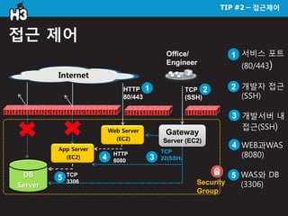 TIP #2 – 접근제어
접근 제어
Gateway
Server (EC2)
Security
Group
Internet
HTTP
80/443
TCP
(SSH)
Office/
Engineer
TCP
22(SSH)
HTTP
8080
TCP
3306
Web Server
(EC2)
App Server
(EC2)
개발자 접근
(SSH)
2
서비스 포트
(80/443)
11
WEB과WAS
(8080)
4
개발서버 내
접근(SSH)
3
WAS와 DB
(3306)
5
2
34
5
1
DB
Server
 