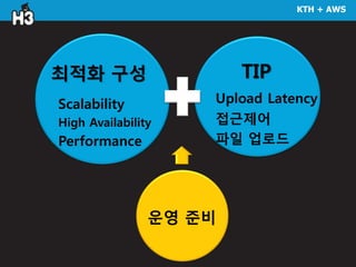 KTH + AWS
Scalability
High Availability
Performance
TIP
운영 준비
최적화 구성
Upload Latency
접근제어
파일 업로드
 