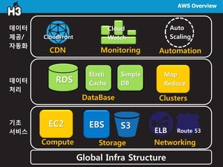 AWS Overview
Global Infra Structure
EC2
Compute Storage Networking
EBS
DataBase
RDS
Elasti
Cache
Simple
DB
Clusters
Map
Reduce
CDN AutomationMonitoring
Cloud
Watch
Auto
Scaling
S3
ELB Route 53
CloudFront
기초
서비스
데이터
처리
데이터
제공/
자동화
 