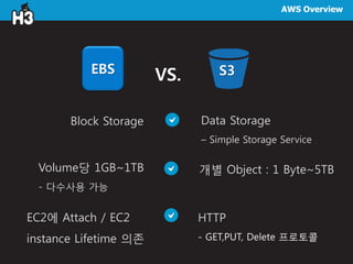 AWS Overview
EBS S3VS.
Block Storage Data Storage
– Simple Storage Service
개별 Object : 1 Byte~5TB
HTTP
- GET,PUT, Delete 프로토콜
EC2에 Attach / EC2
instance Lifetime 의존
Volume당 1GB~1TB
- 다수사용 가능
 