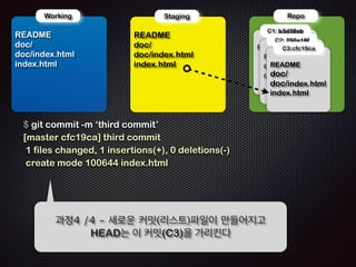 ! 
! 
Repo 
!R 
Working 
EADME 
doc/ 
doc/index.html 
index.html 
!R 
Staging 
EADME 
doc/ 
doc/index.html 
$ echo ‘another index file’ index.html 
$ ls 
README 
doc/ 
index.html 
! 
! 
!R 
C1: b3d38eb 
C2: 250a18f 
EADME 
! 
!R 
EADME 
doc/ 
doc/index.html 
과정1 /4 - 작업폴더 최상위에 
파일(index.html)을 새로 만든다 
 
