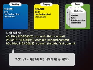 ! 
! 
Repo 
!R 
Working 
EADME 
doc/ 
doc/index.html 
index.html 
!R 
Staging 
EADME 
doc/ 
doc/index.html 
index.html 
$ git commit -m ‘third commit’ 
[master cfc19ca] third commit 
1 files changed, 1 insertions(+), 0 deletions(-) 
create mode 100644 index.html 
!R 
C1: b3d38eb 
C2: 250a18f 
EADME 
! 
!R 
!R 
C3:cfc19ca 
EADME 
doc/ 
doc/index.html 
EADME 
doc/ 
doc/index.html 
index.html 
과정4 /4 - 새로운 커밋(리스트)파일이 만들어지고 
HEAD는 이 커밋(C3)을 가리킨다 
 