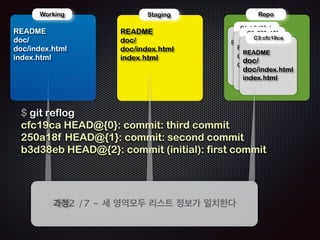 C1 
b3d38eb 
세번째 커밋후의 상태 
C2 
HEAD 
master 
250a18f 
C3 
cfc19ca 
 
