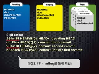 Working 
과정 
! 
! 
Repo 
!R 
EADME 
doc/ 
doc/index.html 
index.html 
!R 
Staging 
EADME 
doc/ 
doc/index.html 
index.html 
!R 
C1: b3d38eb 
!R 
C2: 250a18f 
C3:cfc19ca 
EADME 
! 
!R 
EADME 
doc/ 
doc/index.html 
EADME 
doc/ 
doc/index.html 
index.html 
$ git reflog 
cfc19ca HEAD@{0}: commit: third commit 
250a18f HEAD@{1}: commit: second commit 
b3d38eb HEAD@{2}: commit (initial): first commit 
! 
과과정정2 /7 - 세 영역모두 리스트 정보가 일치한다 
 