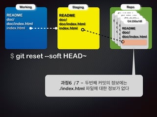 ! 
! 
Repo 
!R 
Working 
EADME 
doc/ 
doc/index.html 
index.html 
!R 
Staging 
EADME 
doc/ 
doc/index.html 
index.html 
$ git reset --soft HEAD~ 
!R 
C1: b3d38eb 
!R 
C2: 250a18f 
C3:cfc19ca 
EADME 
! 
!R 
EADME 
doc/ 
doc/index.html 
EADME 
doc/ 
doc/index.html 
index.html 
과정3 /7 - HEAD를 두번째 커밋(C2)로 옮긴다 
 