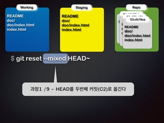 git reset --soft 
 Local Repository의 HEAD 정보를 
지정된 위치로 옮긴다. 
 Staging 영역및 Working 영역은 
영향을 받지 않는다. 
 