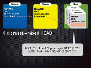 ! 
! 
Repo 
!R 
Working 
EADME 
doc/ 
doc/index.html 
index.html 
!R 
Staging 
EADME 
doc/ 
doc/index.html 
index.html 
$ git reset --mixed HEAD~ 
!R 
C1: b3d38eb 
!R 
C2: 250a18f 
C3:cfc19ca 
EADME 
! 
!R 
EADME 
doc/ 
doc/index.html 
EADME 
doc/ 
doc/index.html 
index.html 
과정1 /9 - HEAD를 두번째 커밋(C2)로 옮긴다 
 