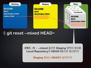 ! 
! 
Repo 
!R 
Working 
EADME 
doc/ 
doc/index.html 
index.html 
!R 
Staging 
EADME 
doc/ 
doc/index.html 
index.html 
!R 
C1: b3d38eb 
!R 
C2: 250a18f 
C3:cfc19ca 
EADME 
! 
!R 
C4:250a18f 
EADME 
doc/ 
doc/index.html 
!R 
EADME 
doc/ 
doc/index.html 
index.html 
EADME 
doc/ 
doc/index.html 
$ git reset --mixed HEAD~ 
과정2 /9 - HEAD를 옮겼다는 정보를 담은 
새로운 커밋인 C4가 생성된다. 
역시, 두번째 커밋의 정보와 같다! 
 