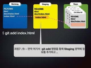 ! 
! 
Repo 
!R 
Working 
EADME 
doc/ 
doc/index.html 
index.html 
!R 
Staging 
EADME 
doc/ 
doc/index.html 
index.html 
!R 
C1: b3d38eb 
!R 
C2: 250a18f 
C3:cfc19ca 
C4:250a18f 
EADME 
! 
!R 
EADME 
doc/ 
doc/index.html 
!R 
EADME 
doc/ 
doc/index.html 
index.html 
EADME 
doc/ 
doc/index.html 
$ git reset --mixed HEAD~ 
과정4 /9 - Local Repository의 HEAD를 C2로 
옮기면 ./index.html 파일에 대한 정보가 없다 
 
