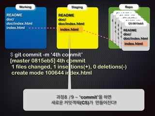 ! 
! 
Repo 
!R 
Working 
EADME 
doc/ 
doc/index.html 
index.html 
!R 
Staging 
EADME 
doc/ 
doc/index.html 
!R 
C1: b3d38eb 
!R 
C2: 250a18f 
C3:cfc19ca 
C4:250a18f 
EADME 
! 
!R 
EADME 
doc/ 
doc/index.html 
!R 
EADME 
doc/ 
doc/index.html 
index.html 
EADME 
doc/ 
doc/index.html 
$ git reset --mixed HEAD~ 
과정5 /9 - --mixed 옵션은 Staging 영역의 정보를 
Local Repository의 HEAD내용으로 갱신한다! 
! 
Staging 정보는 HEAD와 같아진다! 
 