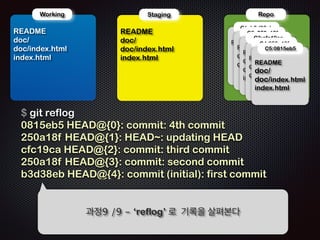 ! 
! 
Repo 
!R 
Working 
EADME 
doc/ 
doc/index.html 
index.html 
!R 
Staging 
EADME 
doc/ 
doc/index.html 
!R 
C1: b3d38eb 
!R 
C2: 250a18f 
C3:cfc19ca 
C4:250a18f 
EADME 
! 
!R 
EADME 
doc/ 
doc/index.html 
!R 
EADME 
doc/ 
doc/index.html 
index.html 
EADME 
doc/ 
doc/index.html 
$ git status 
# On branch master 
# Untracked files: 
# (use git add file... to include in what will be committed) 
# 
# index.html 
nothing added to commit but untracked files present (use git add to track) 
과정6 /9 - 따라서 Working 영역과 스테이징 영역 
(.git/index)의 리스트정보가 다르므로, 추가 대상으로 인식한다! 
 