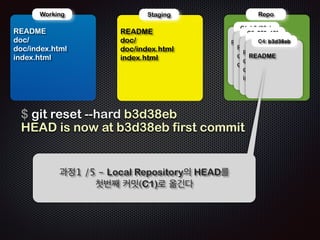 세번째 리셋: --hard 옵션 
 