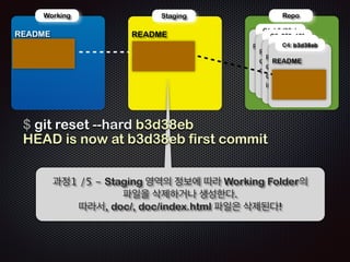 ! 
! 
Repo 
!R 
Working 
EADME 
doc/ 
doc/index.html 
index.html 
!R 
Staging 
EADME 
doc/ 
doc/index.html 
index.html 
!R 
C1: b3d38eb 
!R 
C3:cfc19ca 
EADME 
! 
EADME 
doc/ 
doc/index.html 
$ git reset --hard b3d38eb 
HEAD is now at b3d38eb first commit 
C2: 250a18f 
!R 
EADME 
doc/ 
doc/index.html 
index.html 
과정1 /5 - HEAD를 첫번째 커밋(C1)로 옮긴다 
 