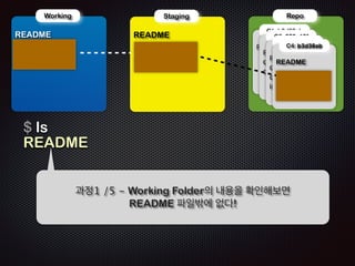 ! 
! 
Repo 
!R 
Working 
EADME 
doc/ 
doc/index.html 
index.html 
!R 
Staging 
EADME 
doc/ 
doc/index.html 
index.html 
!R 
C1: b3d38eb 
!R 
C2: 250a18f 
C3:cfc19ca 
C4: b3d38eb 
EADME 
! 
!R 
EADME 
doc/ 
doc/index.html 
!R 
EADME 
EADME 
doc/ 
! 
doc/index.html 
index.html 
$ git reset --hard b3d38eb 
HEAD is now at b3d38eb first commit 
과정1 /5 - Local Repository의 HEAD를 
첫번째 커밋(C1)로 옮긴다 
 