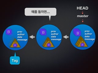 tree object 
Tree 
 blob + 다른 tree 객체 
! 
 ‘폴더’와 같은 개념 
! 
 .git/objects/ 아래 있다 
 